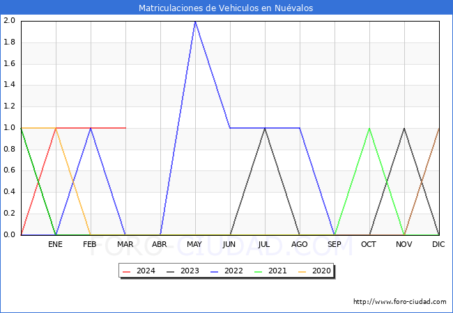 estadsticas de Vehiculos Matriculados en el Municipio de Nuvalos hasta Marzo del 2024.