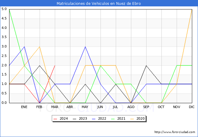 estadsticas de Vehiculos Matriculados en el Municipio de Nuez de Ebro hasta Marzo del 2024.