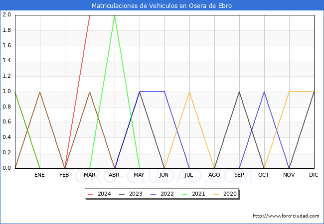 estadsticas de Vehiculos Matriculados en el Municipio de Osera de Ebro hasta Marzo del 2024.