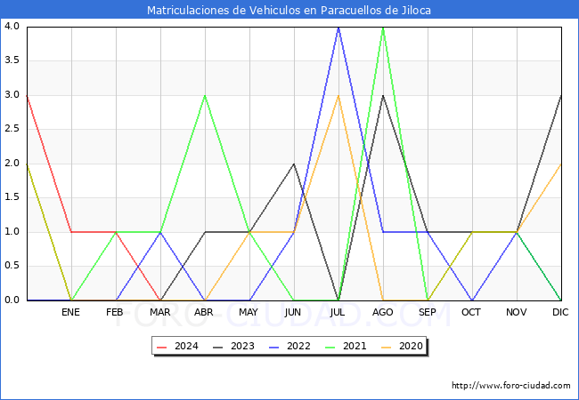 estadsticas de Vehiculos Matriculados en el Municipio de Paracuellos de Jiloca hasta Marzo del 2024.