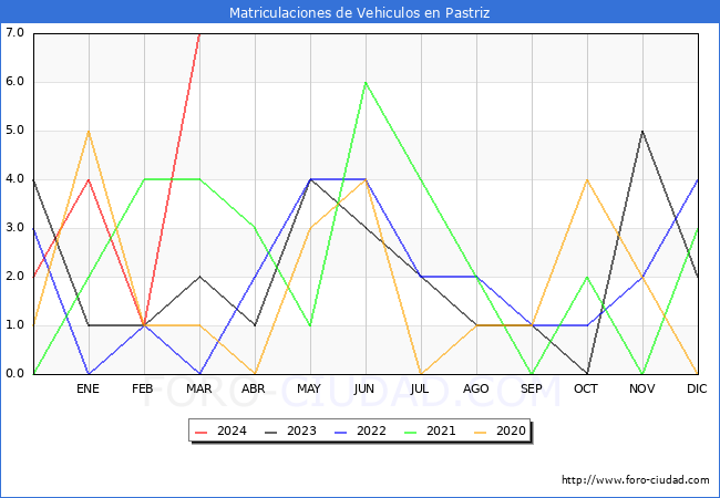 estadsticas de Vehiculos Matriculados en el Municipio de Pastriz hasta Marzo del 2024.