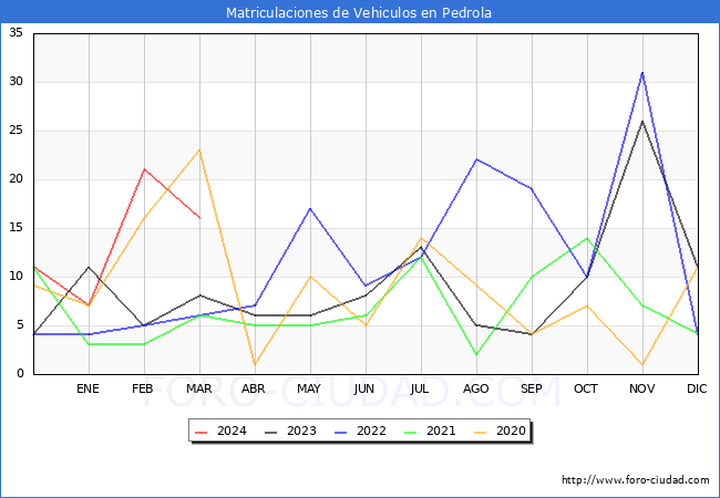 estadsticas de Vehiculos Matriculados en el Municipio de Pedrola hasta Marzo del 2024.