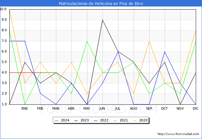 estadsticas de Vehiculos Matriculados en el Municipio de Pina de Ebro hasta Marzo del 2024.