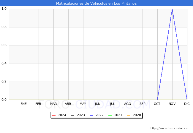 estadsticas de Vehiculos Matriculados en el Municipio de Los Pintanos hasta Marzo del 2024.