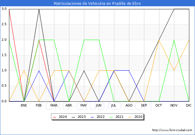 estadsticas de Vehiculos Matriculados en el Municipio de Pradilla de Ebro hasta Marzo del 2024.