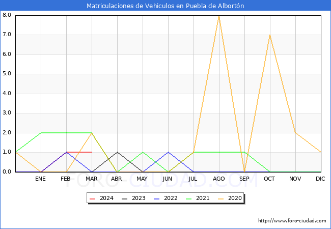 estadsticas de Vehiculos Matriculados en el Municipio de Puebla de Albortn hasta Marzo del 2024.
