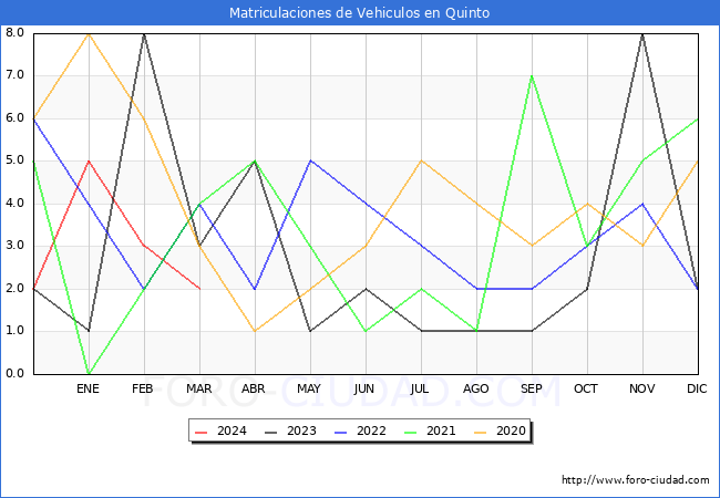 estadsticas de Vehiculos Matriculados en el Municipio de Quinto hasta Marzo del 2024.