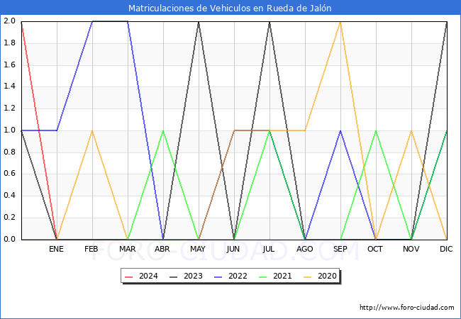 estadsticas de Vehiculos Matriculados en el Municipio de Rueda de Jaln hasta Marzo del 2024.