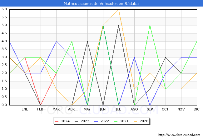 estadsticas de Vehiculos Matriculados en el Municipio de Sdaba hasta Marzo del 2024.