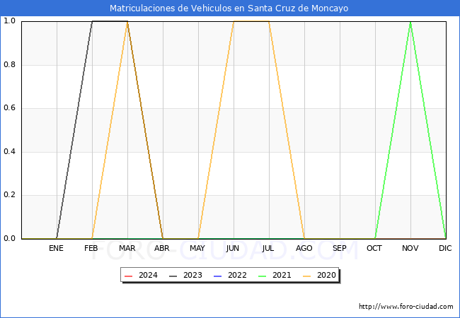 estadsticas de Vehiculos Matriculados en el Municipio de Santa Cruz de Moncayo hasta Marzo del 2024.