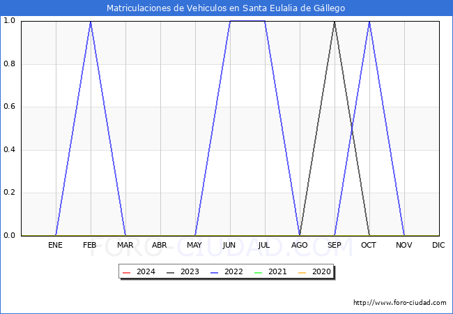 estadsticas de Vehiculos Matriculados en el Municipio de Santa Eulalia de Gllego hasta Marzo del 2024.