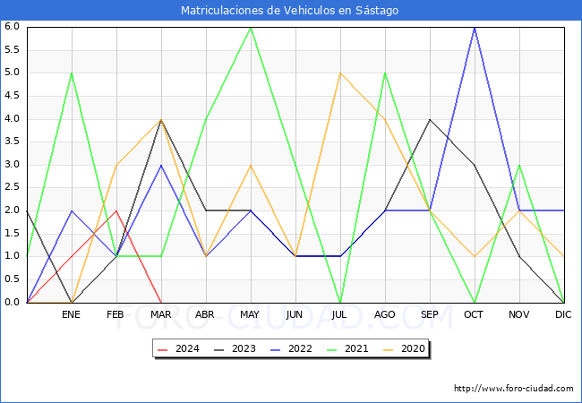 estadsticas de Vehiculos Matriculados en el Municipio de Sstago hasta Marzo del 2024.