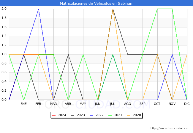estadsticas de Vehiculos Matriculados en el Municipio de Sabin hasta Marzo del 2024.