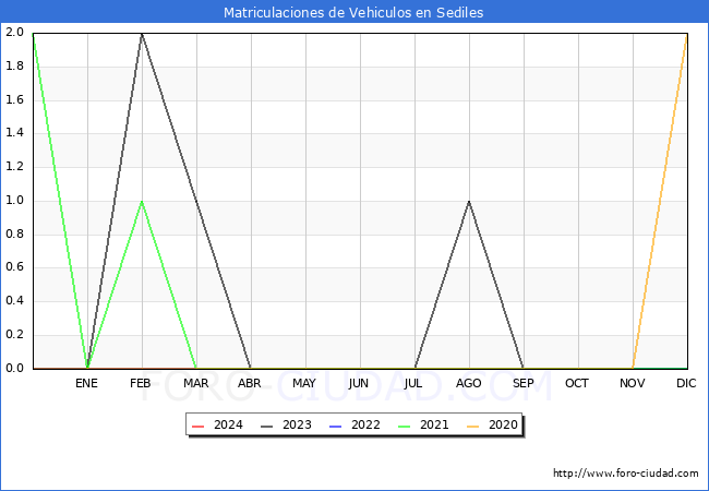 estadsticas de Vehiculos Matriculados en el Municipio de Sediles hasta Marzo del 2024.
