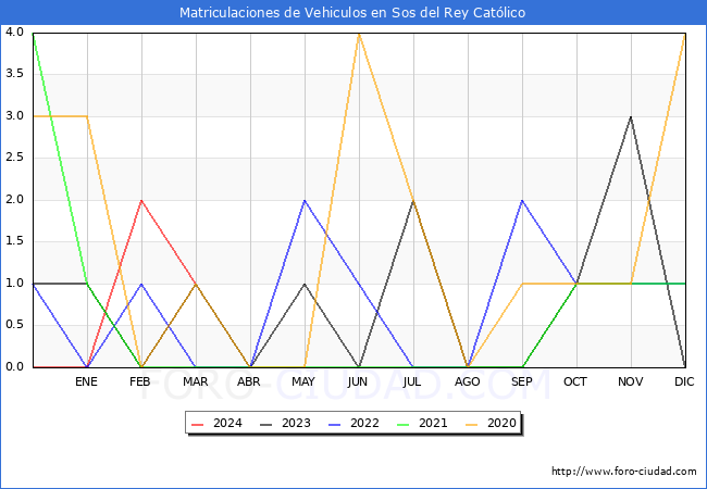 estadsticas de Vehiculos Matriculados en el Municipio de Sos del Rey Catlico hasta Marzo del 2024.