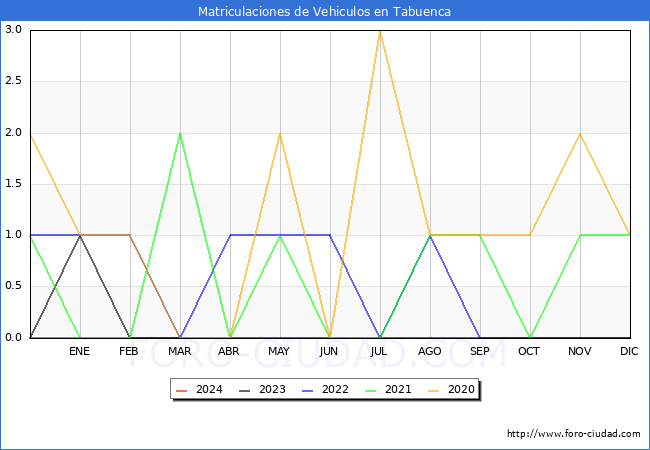 estadsticas de Vehiculos Matriculados en el Municipio de Tabuenca hasta Marzo del 2024.