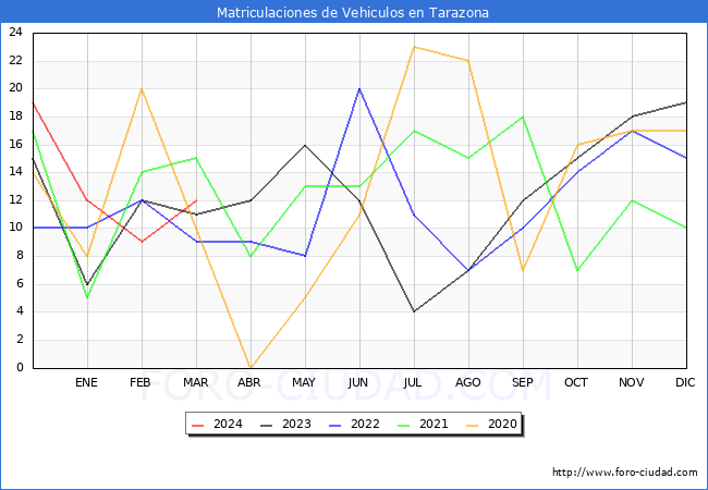 estadsticas de Vehiculos Matriculados en el Municipio de Tarazona hasta Marzo del 2024.