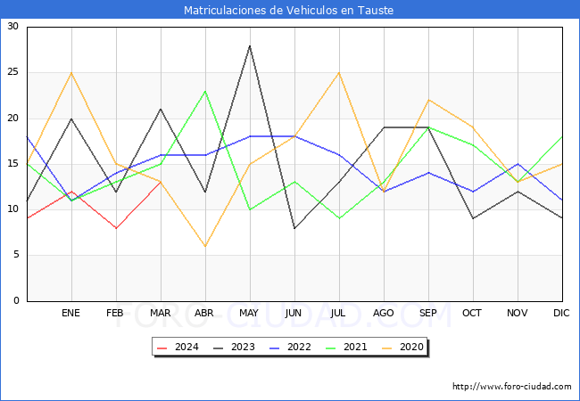 estadsticas de Vehiculos Matriculados en el Municipio de Tauste hasta Marzo del 2024.