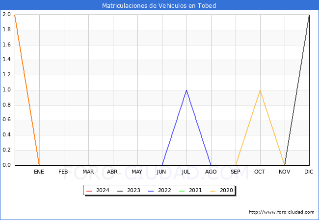 estadsticas de Vehiculos Matriculados en el Municipio de Tobed hasta Marzo del 2024.