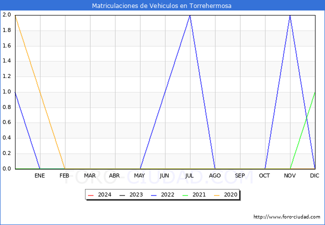 estadsticas de Vehiculos Matriculados en el Municipio de Torrehermosa hasta Marzo del 2024.