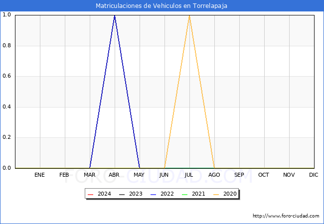 estadsticas de Vehiculos Matriculados en el Municipio de Torrelapaja hasta Marzo del 2024.