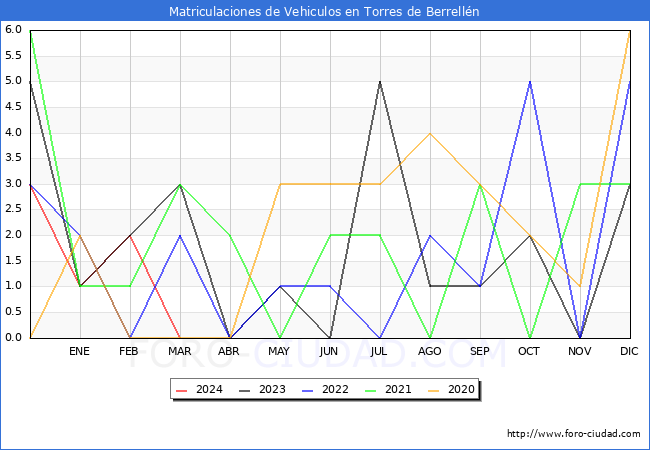 estadsticas de Vehiculos Matriculados en el Municipio de Torres de Berrelln hasta Marzo del 2024.
