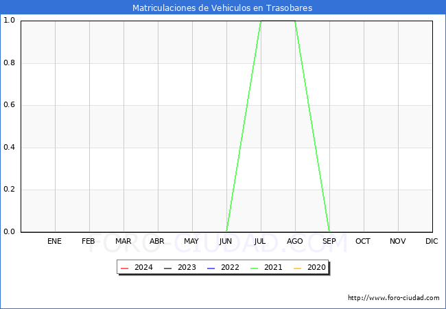 estadsticas de Vehiculos Matriculados en el Municipio de Trasobares hasta Marzo del 2024.