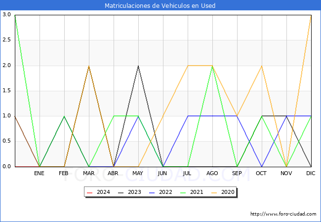 estadsticas de Vehiculos Matriculados en el Municipio de Used hasta Marzo del 2024.
