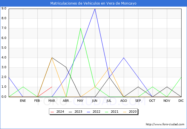 estadsticas de Vehiculos Matriculados en el Municipio de Vera de Moncayo hasta Marzo del 2024.