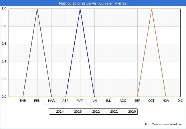 estadsticas de Vehiculos Matriculados en el Municipio de Vierlas hasta Marzo del 2024.