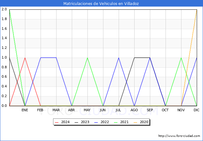 estadsticas de Vehiculos Matriculados en el Municipio de Villadoz hasta Marzo del 2024.