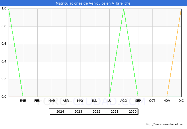 estadsticas de Vehiculos Matriculados en el Municipio de Villafeliche hasta Marzo del 2024.
