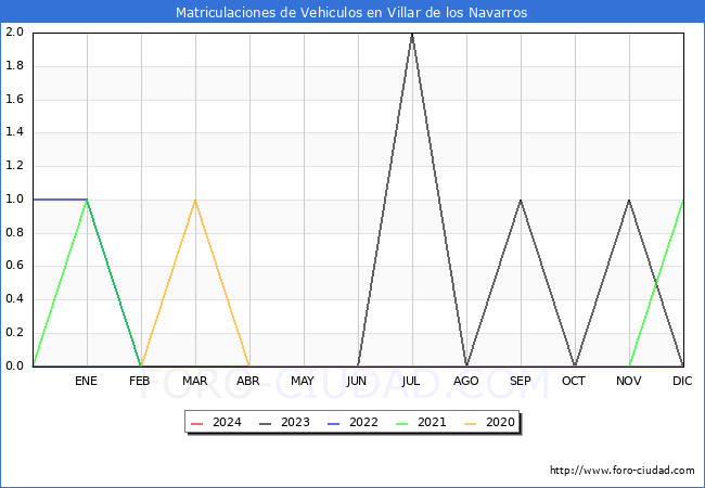 estadsticas de Vehiculos Matriculados en el Municipio de Villar de los Navarros hasta Marzo del 2024.