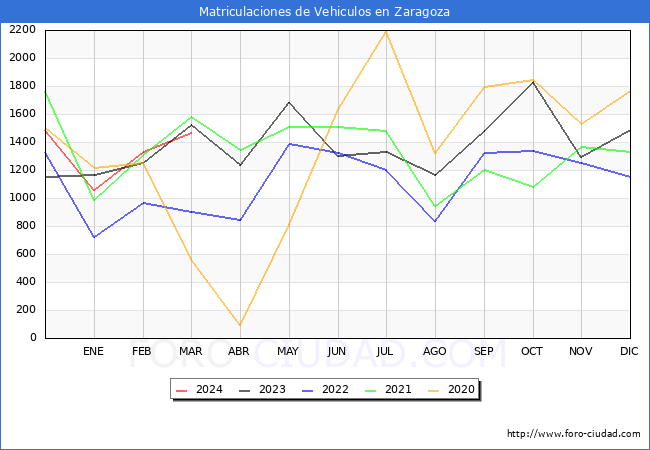 estadsticas de Vehiculos Matriculados en el Municipio de Zaragoza hasta Marzo del 2024.