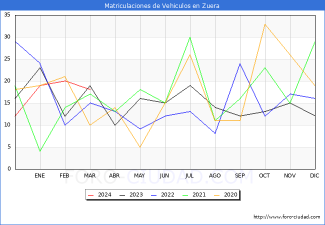 estadsticas de Vehiculos Matriculados en el Municipio de Zuera hasta Marzo del 2024.
