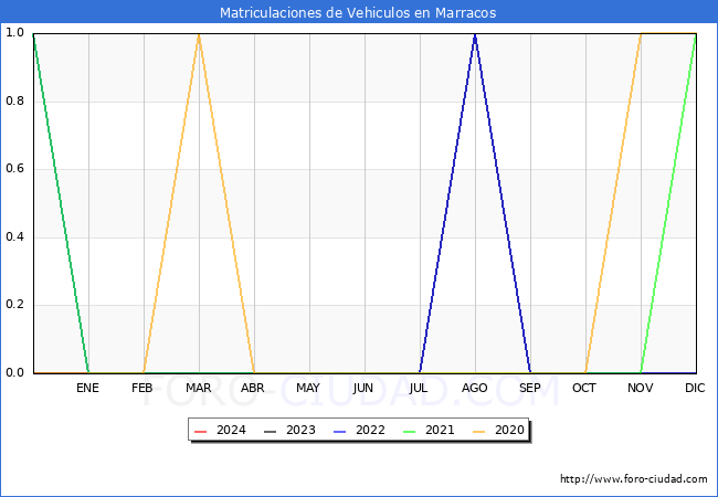 estadsticas de Vehiculos Matriculados en el Municipio de Marracos hasta Marzo del 2024.