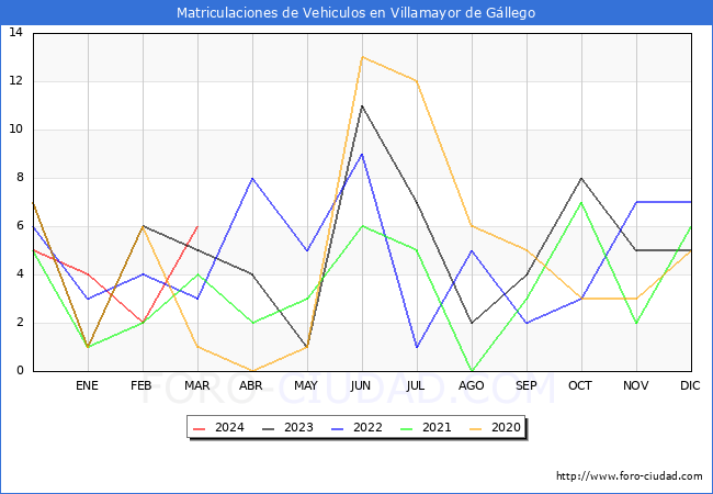 estadsticas de Vehiculos Matriculados en el Municipio de Villamayor de Gllego hasta Marzo del 2024.