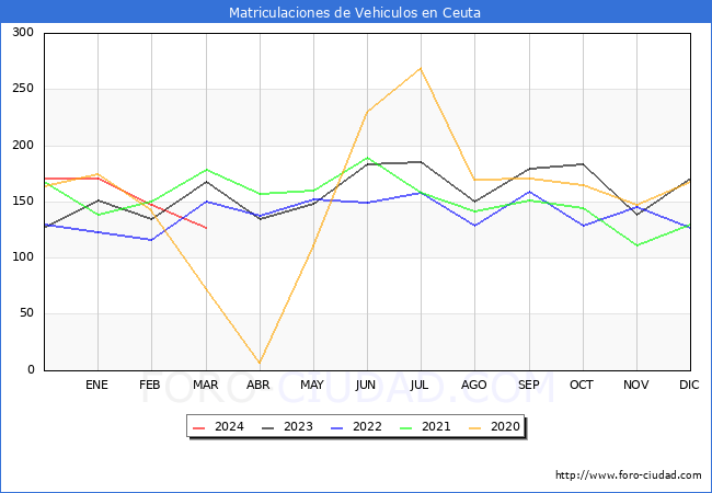 estadsticas de Vehiculos Matriculados en el Municipio de Ceuta hasta Marzo del 2024.