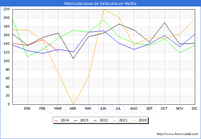 estadsticas de Vehiculos Matriculados en el Municipio de Melilla hasta Marzo del 2024.