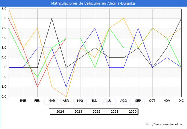 estadsticas de Vehiculos Matriculados en el Municipio de Alegra-Dulantzi hasta Abril del 2024.