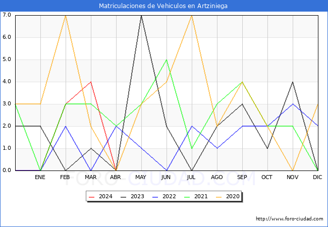 estadsticas de Vehiculos Matriculados en el Municipio de Artziniega hasta Abril del 2024.
