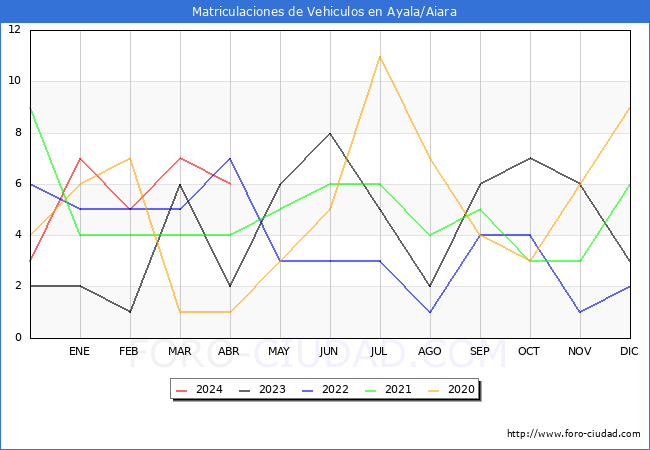 estadsticas de Vehiculos Matriculados en el Municipio de Ayala/Aiara hasta Abril del 2024.
