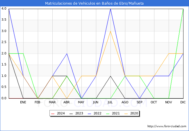 estadsticas de Vehiculos Matriculados en el Municipio de Baos de Ebro/Maueta hasta Abril del 2024.