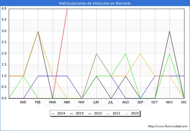 estadsticas de Vehiculos Matriculados en el Municipio de Bernedo hasta Abril del 2024.