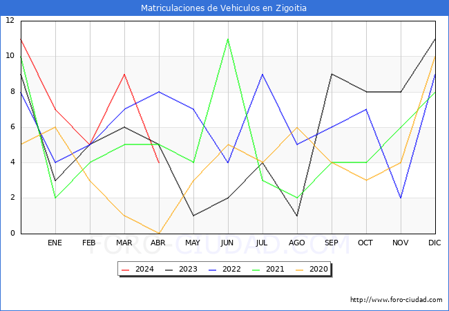 estadsticas de Vehiculos Matriculados en el Municipio de Zigoitia hasta Abril del 2024.