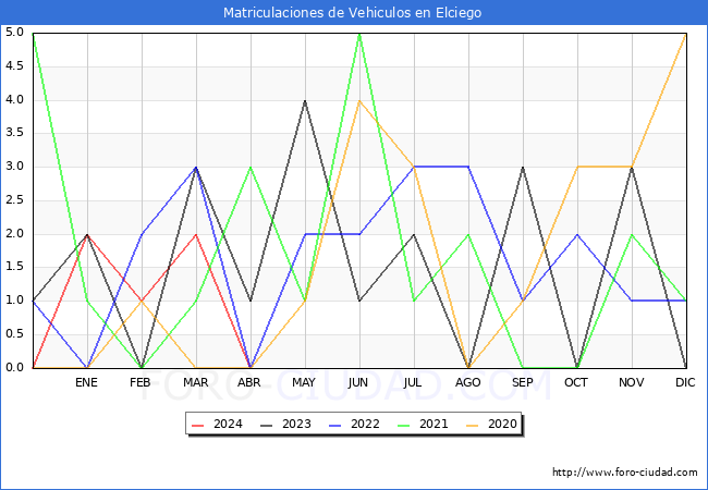 estadsticas de Vehiculos Matriculados en el Municipio de Elciego hasta Abril del 2024.