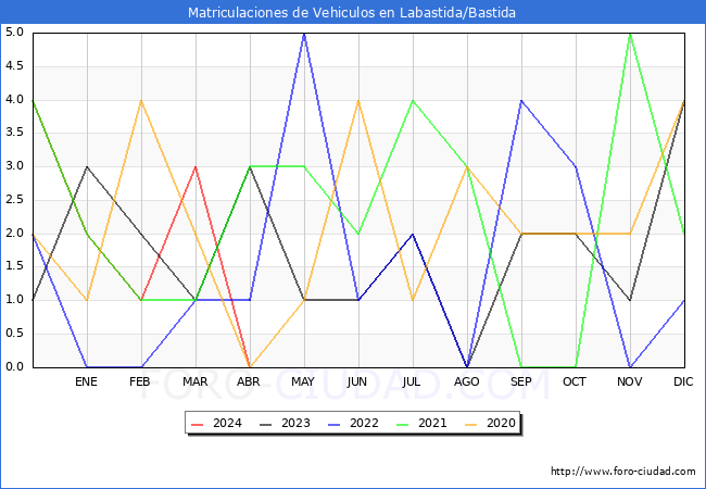 estadsticas de Vehiculos Matriculados en el Municipio de Labastida/Bastida hasta Abril del 2024.