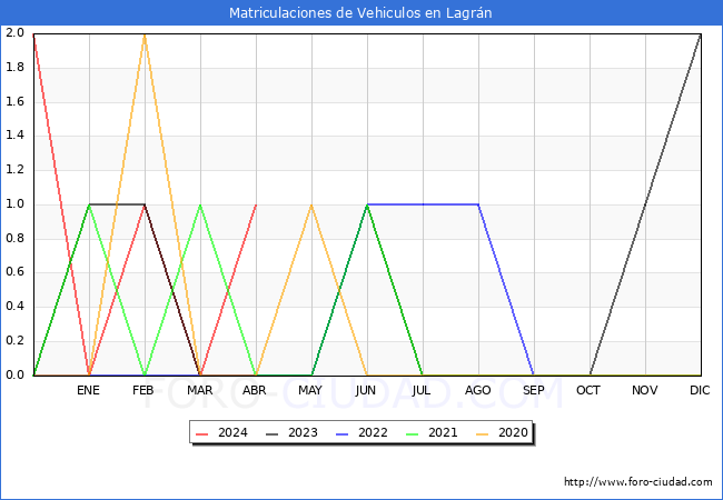 estadsticas de Vehiculos Matriculados en el Municipio de Lagrn hasta Abril del 2024.