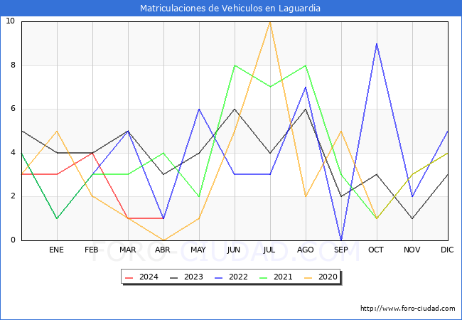 estadsticas de Vehiculos Matriculados en el Municipio de Laguardia hasta Abril del 2024.