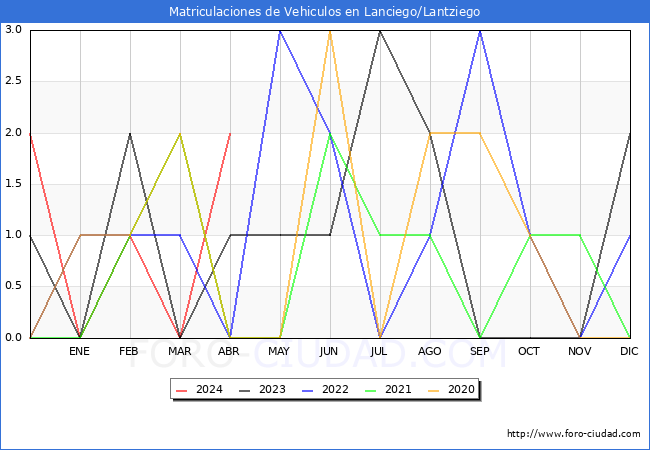 estadsticas de Vehiculos Matriculados en el Municipio de Lanciego/Lantziego hasta Abril del 2024.